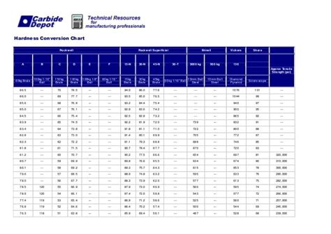 tensile strength to hrc|hrc to ksi conversion chart.